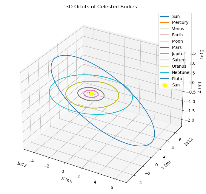 Solar System Simulation graph